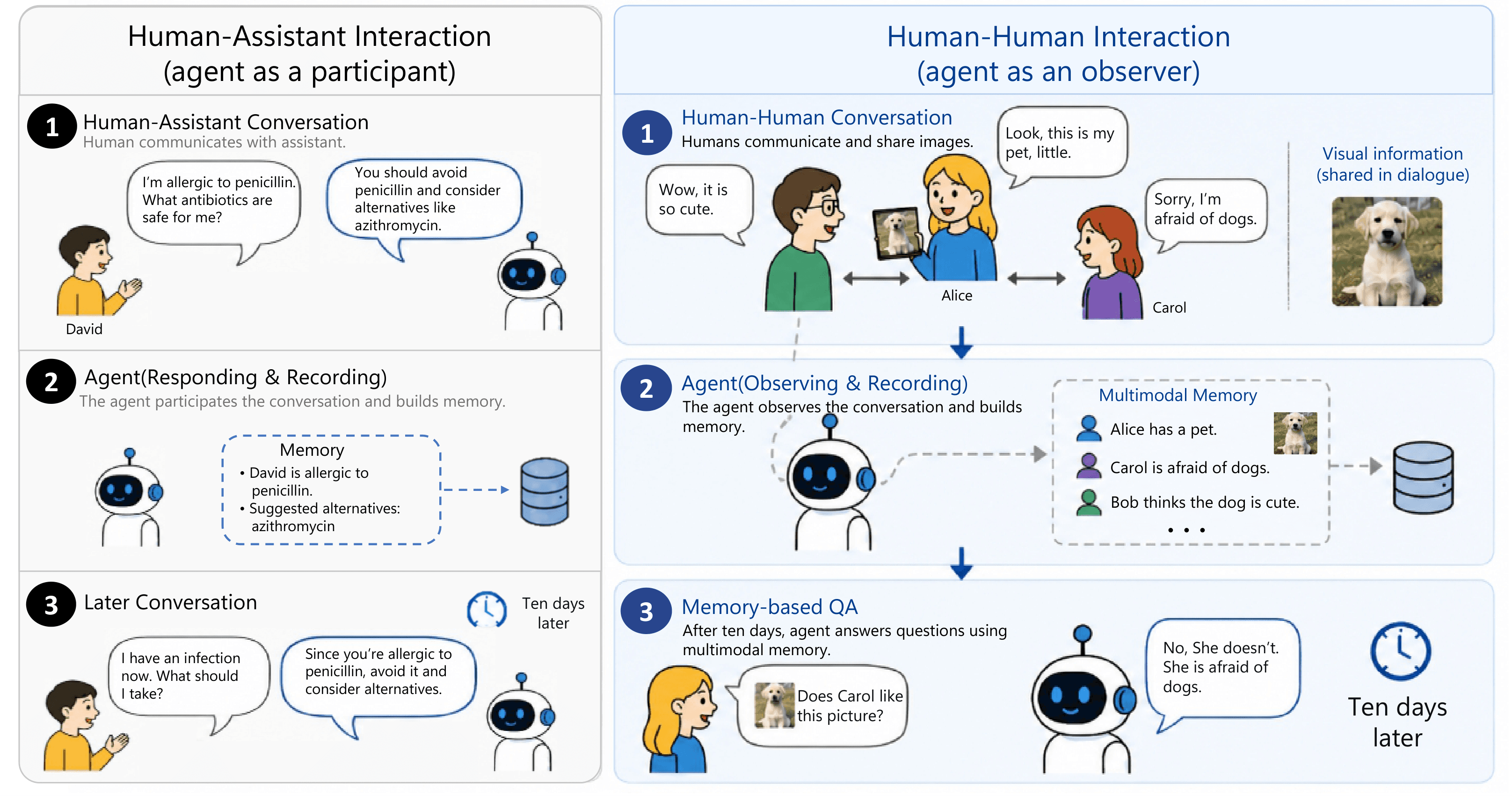 Comparison between Human-Assistant Interaction and Human-Human Interaction