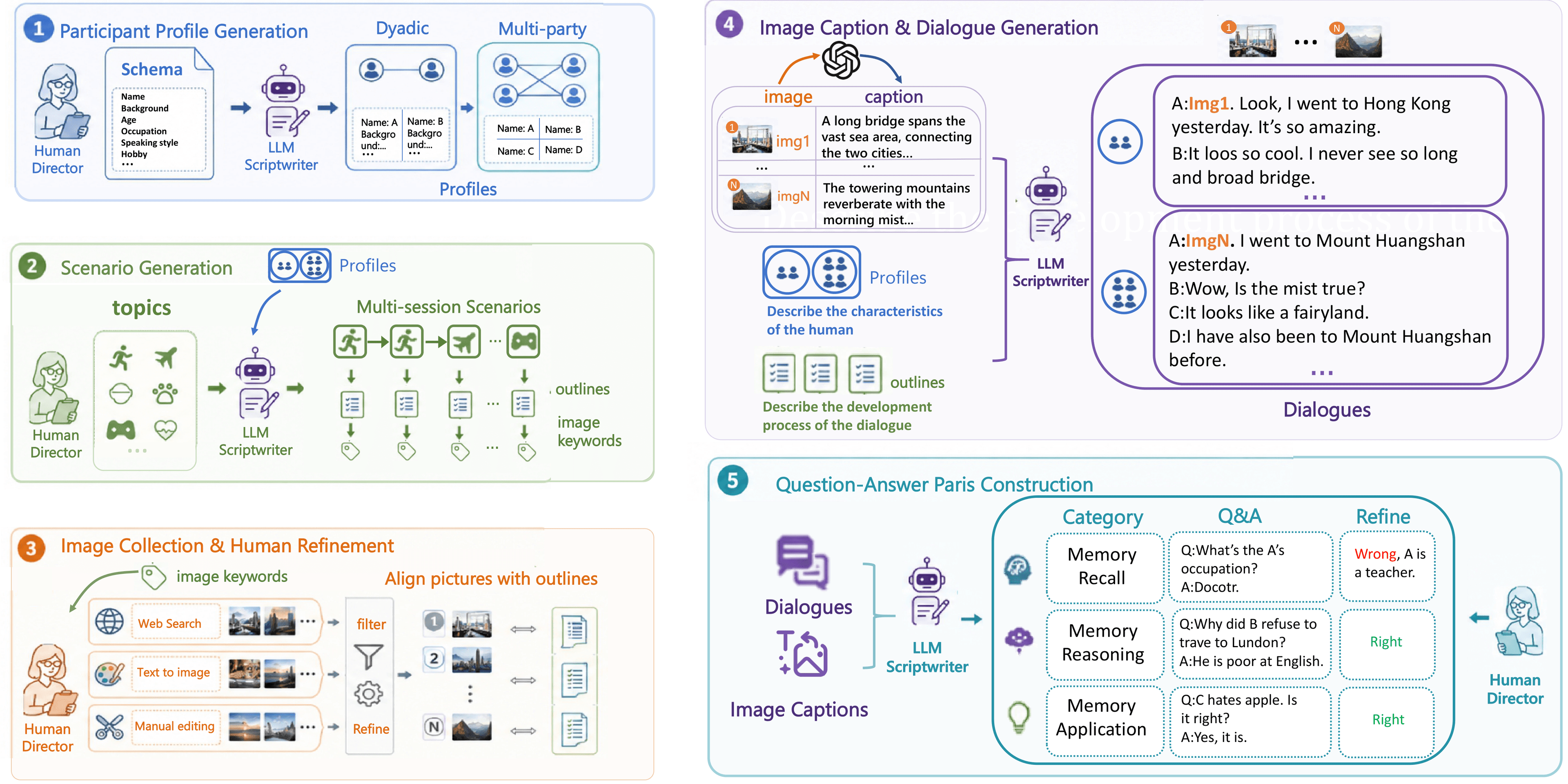Dataset construction pipeline of H2HMem